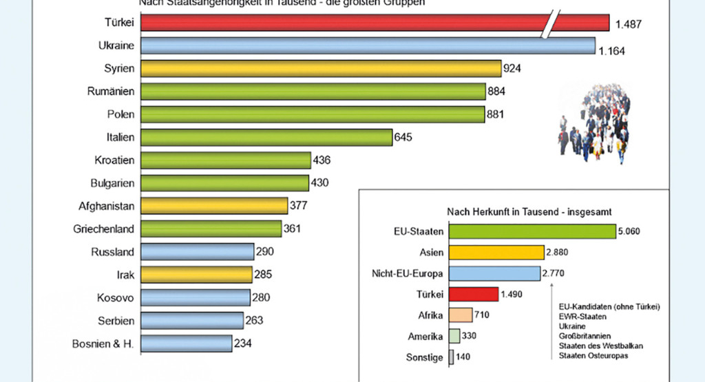 Migration und Asyl