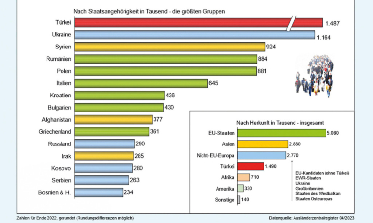 Migration und Asyl
